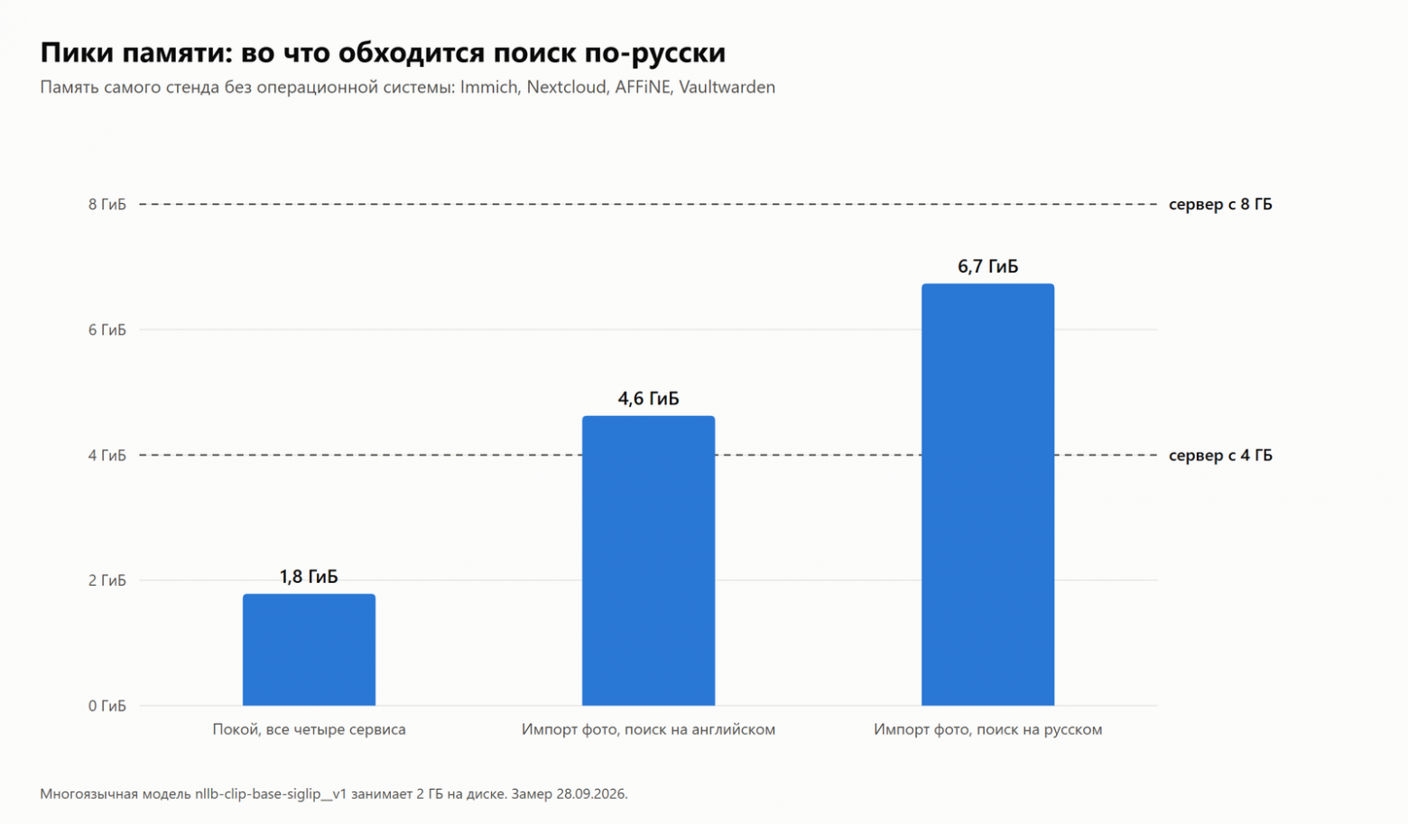 Пики памяти стенда: покой, импорт с английским и с русским поиском.